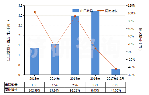 2013-2017年2月中國色織的粘膠長(zhǎng)絲機(jī)織物(按重量計(jì)粘膠纖維長(zhǎng)絲、扁條或類似品含量≥85%)(HS54082310)出口量及增速統(tǒng)計(jì)